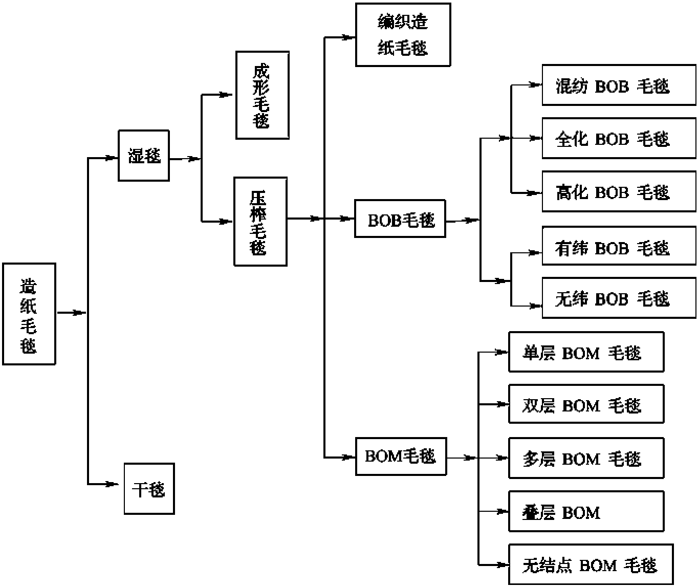 一、根据毛毯发展的过程划分